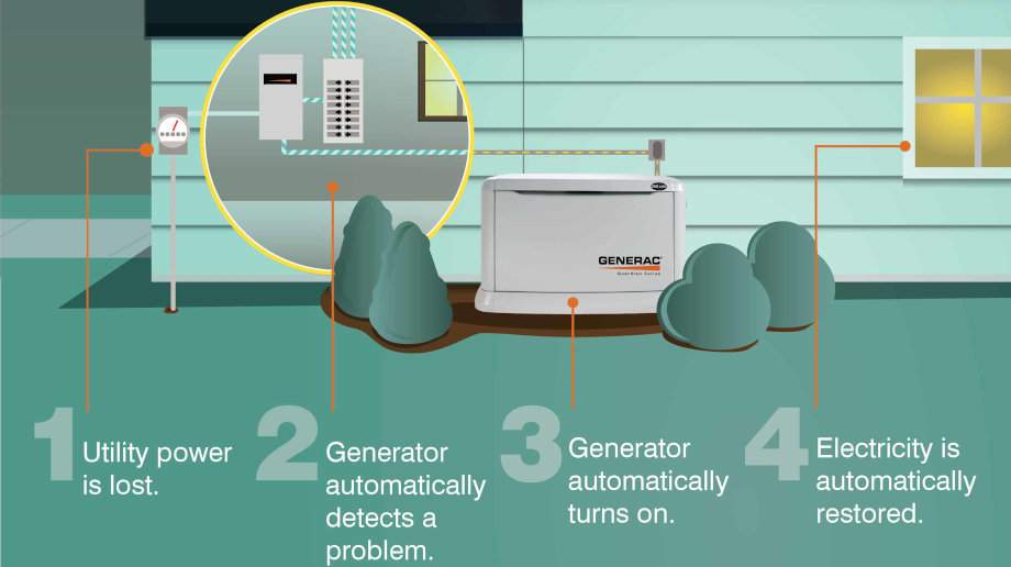 infographic-how a standby generator works.